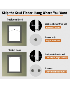 Technical diagram comparing the stability of traditional wire picture hanging versus the flush, low-torque hanging provided by the VeeArt patented hook system.