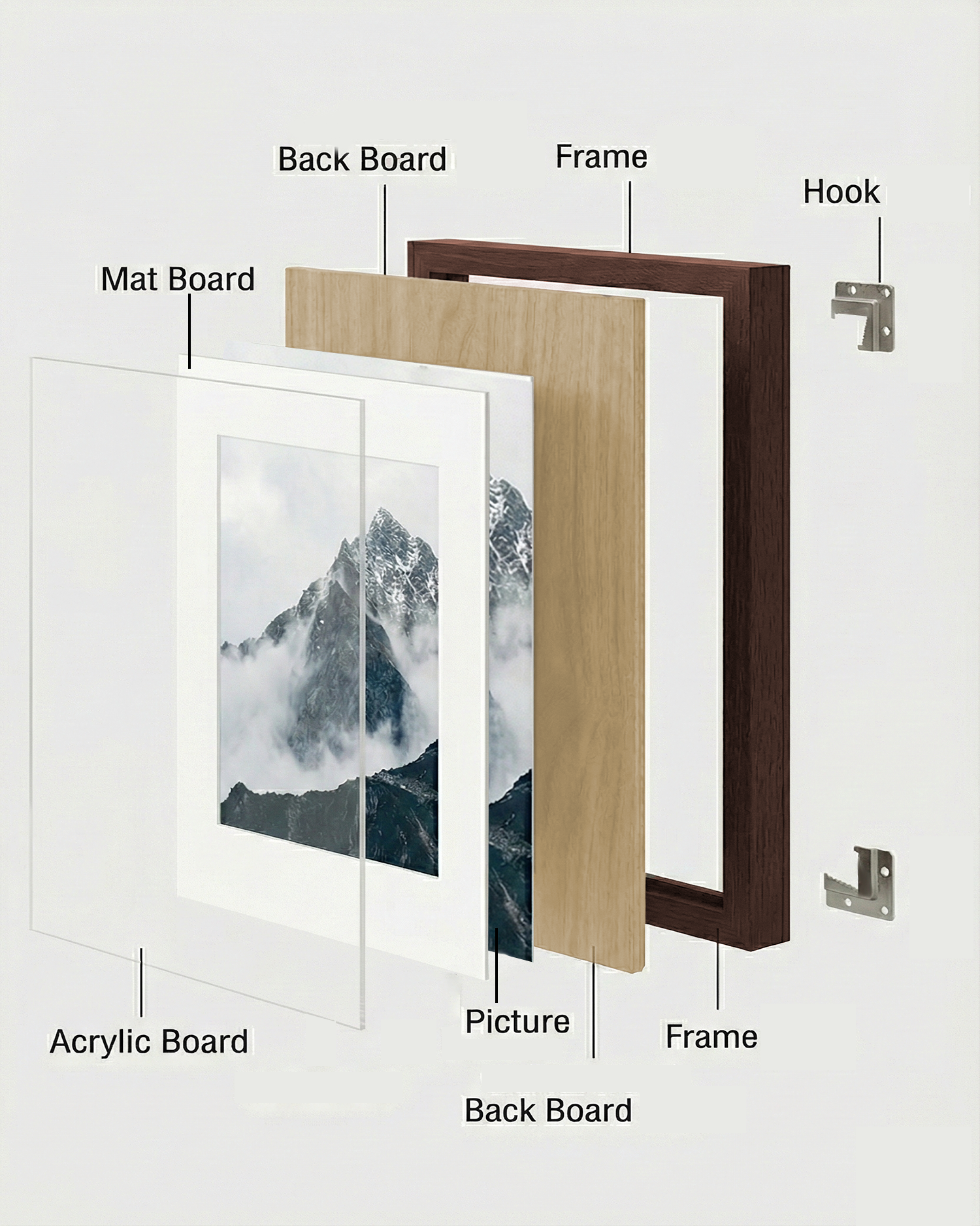 VeeArt Frame vs IKEA Frame. Exploded view diagram illustrating the multi-layer components of a professional VeeArt frame, including acrylic board, mat board, picture, solid wood frame, back board, and hanging hooks.